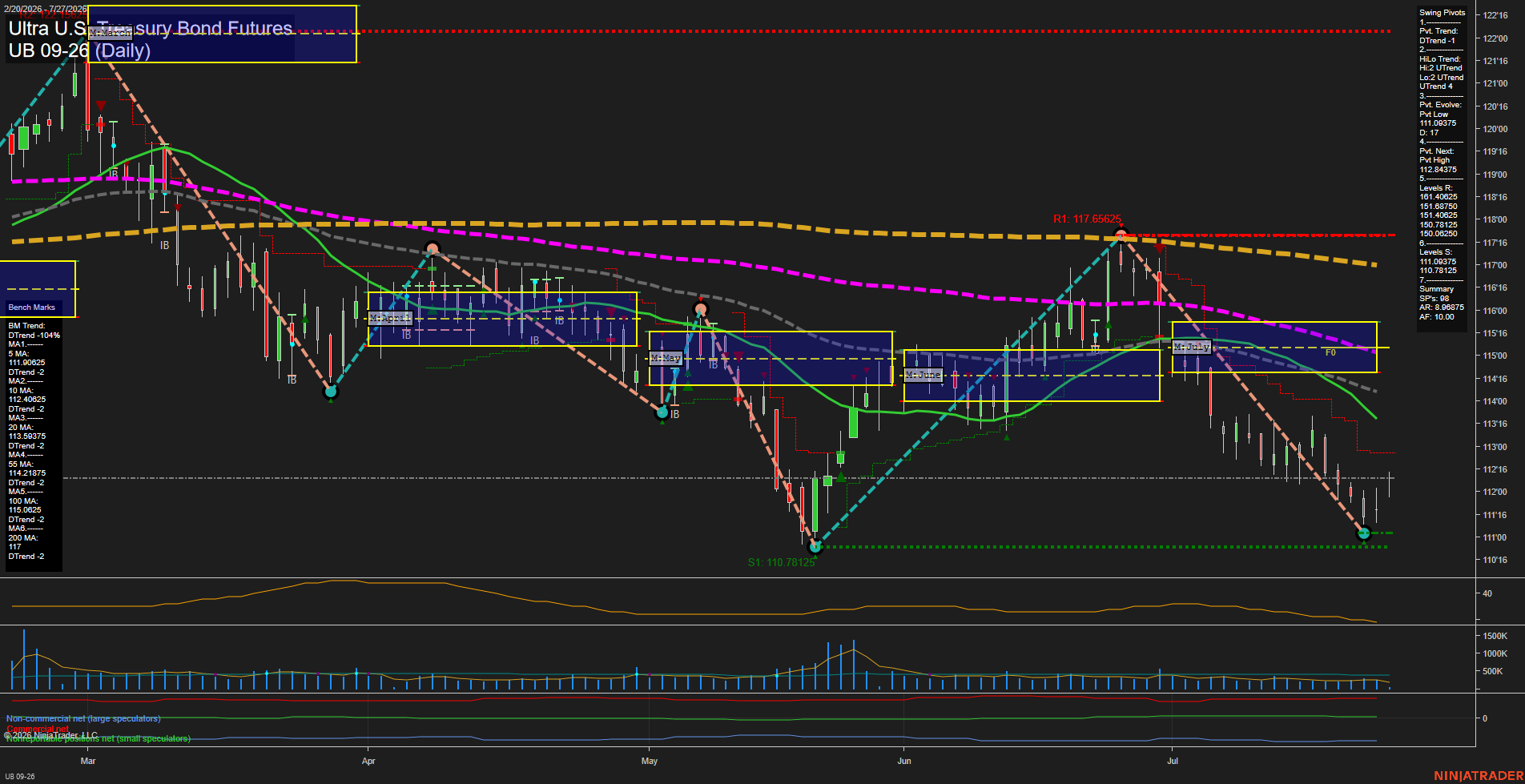 UB Ultra U.S. Treasury Bond Futures Daily Chart Analysis: 2026-Jul-27 07:09 CT