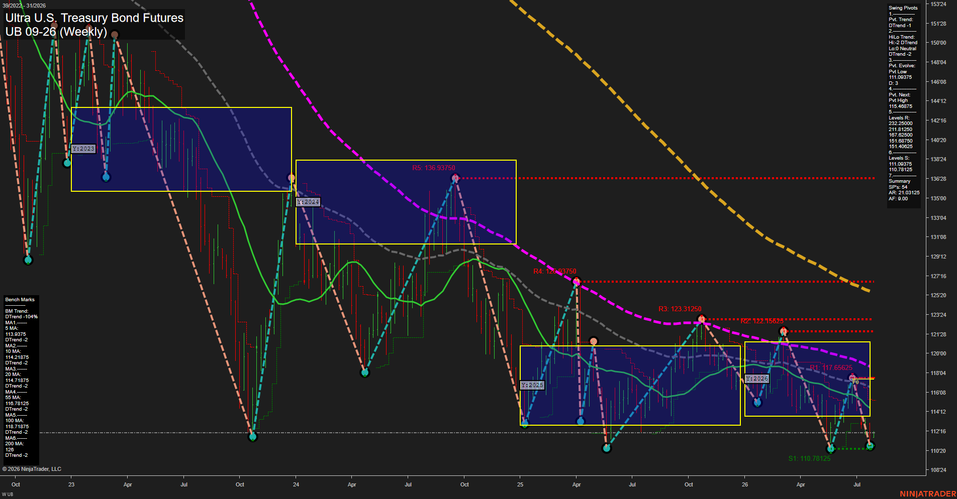 UB Ultra U.S. Treasury Bond Futures Weekly Chart Analysis: 2026-Jul-27 07:09 CT