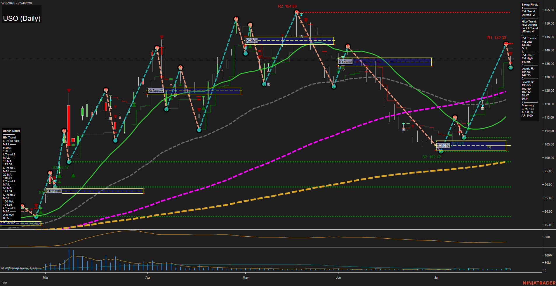 USO United States Oil Fund LP Daily Chart Analysis: 2026-Jul-27 07:09 CT