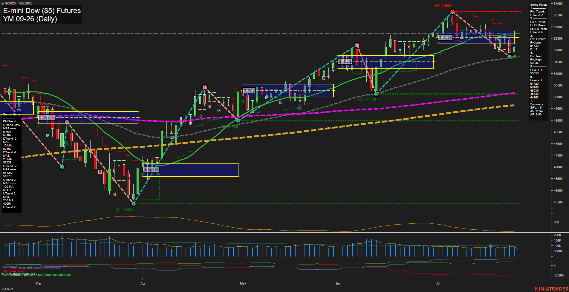 YM E-mini Dow ($5) Futures Daily Chart Analysis: 2026-Jul-27 07:09 CT