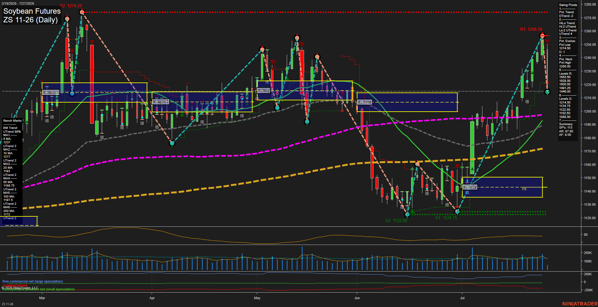 ZS Soybean Futures Daily Chart Analysis: 2026-Jul-27 07:11 CT