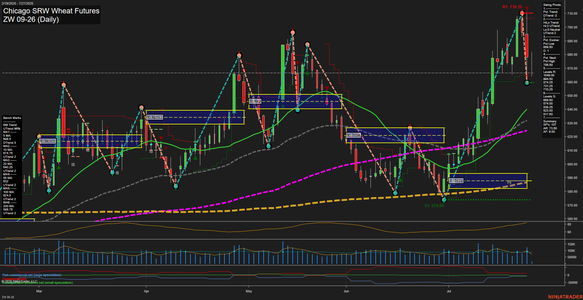 ZW Chicago SRW Wheat Futures Daily Chart Analysis: 2026-Jul-27 07:11 CT