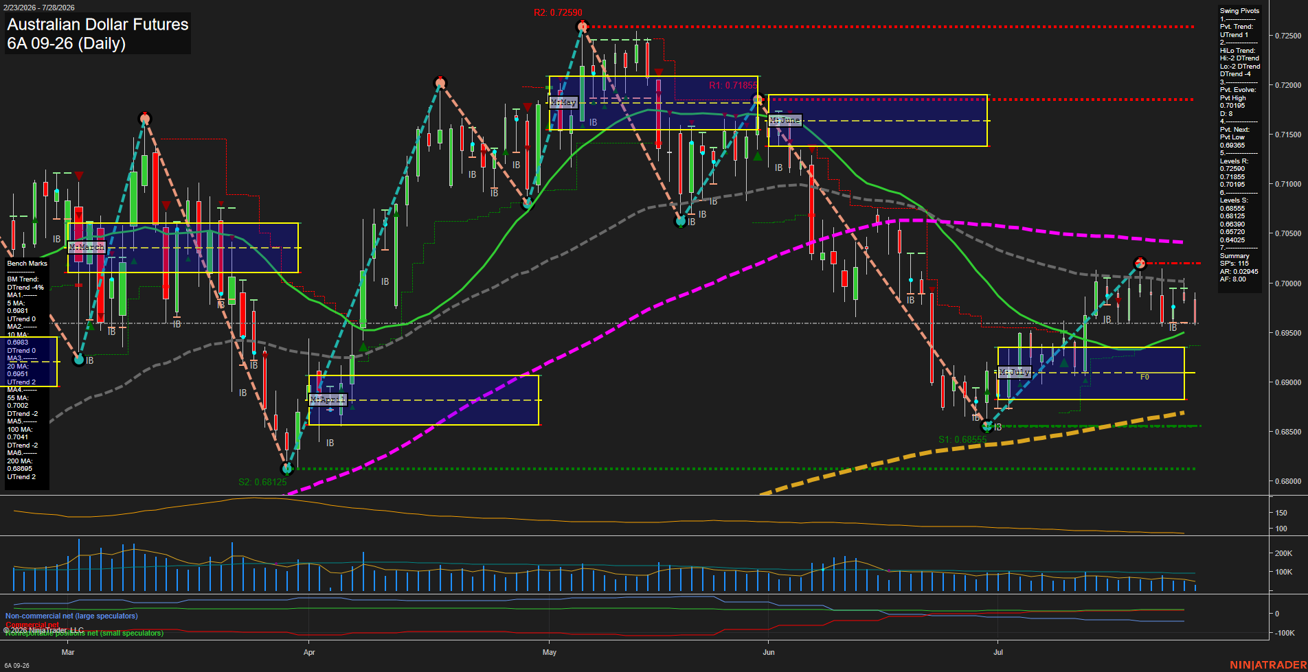 6A Australian Dollar Futures Daily Chart Analysis: 2026-Jul-28 07:00 CT
