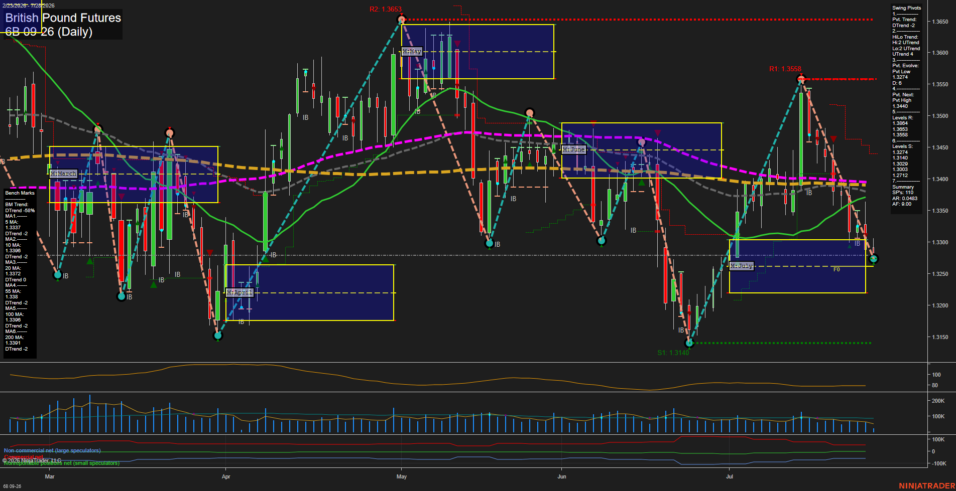 6B British Pound Futures Daily Chart Analysis: 2026-Jul-28 07:00 CT