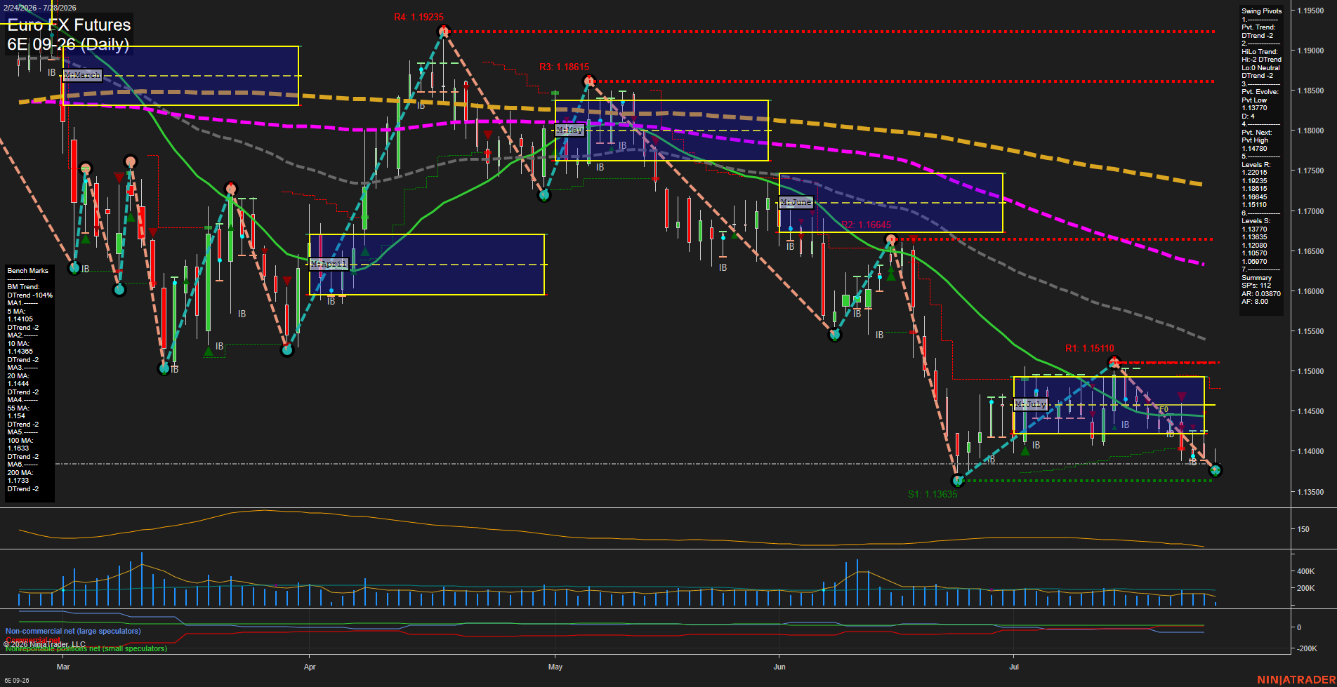 6E Euro FX Futures Daily Chart Analysis: 2026-Jul-28 07:00 CT