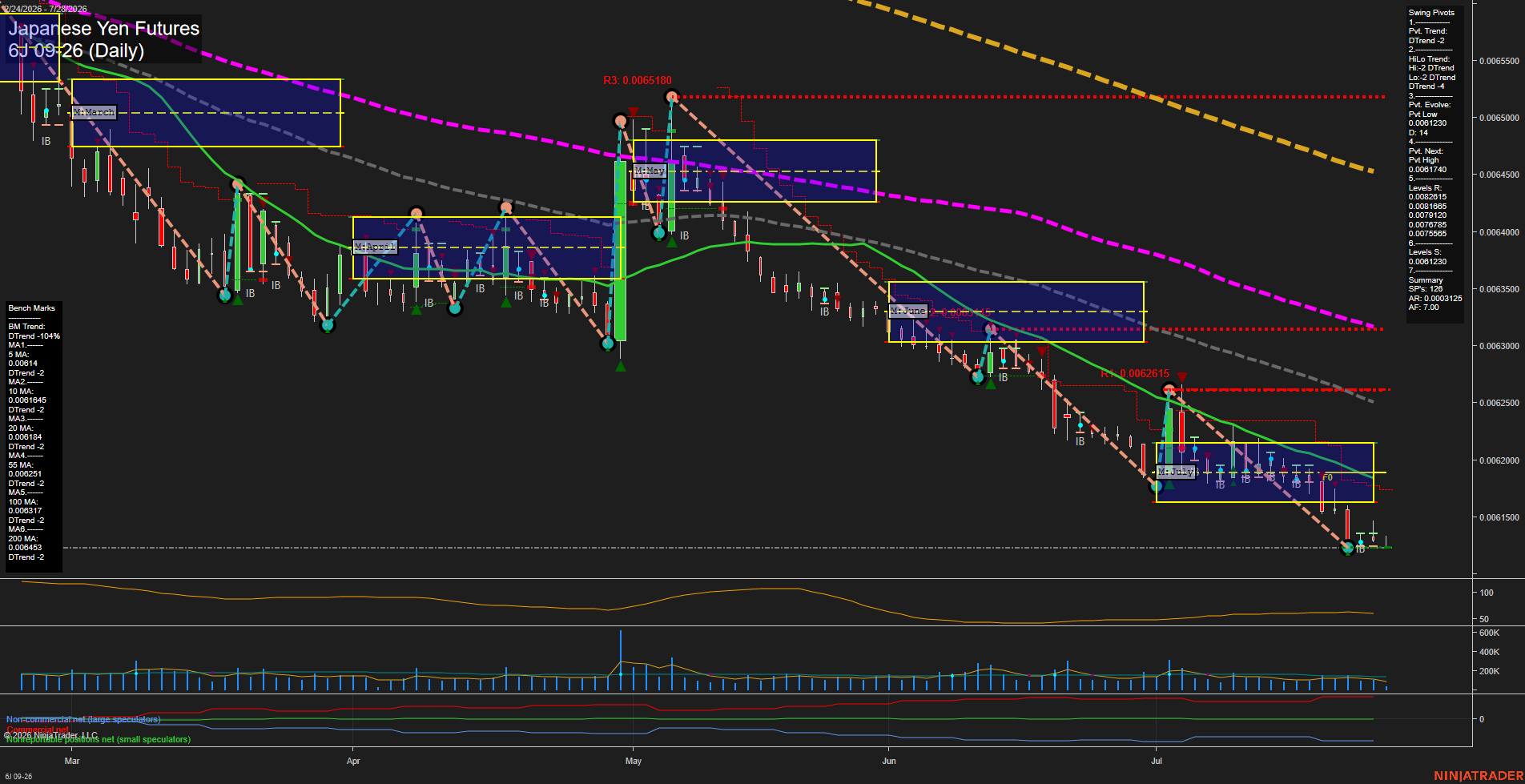 6J Japanese Yen Futures Daily Chart Analysis: 2026-Jul-28 07:01 CT