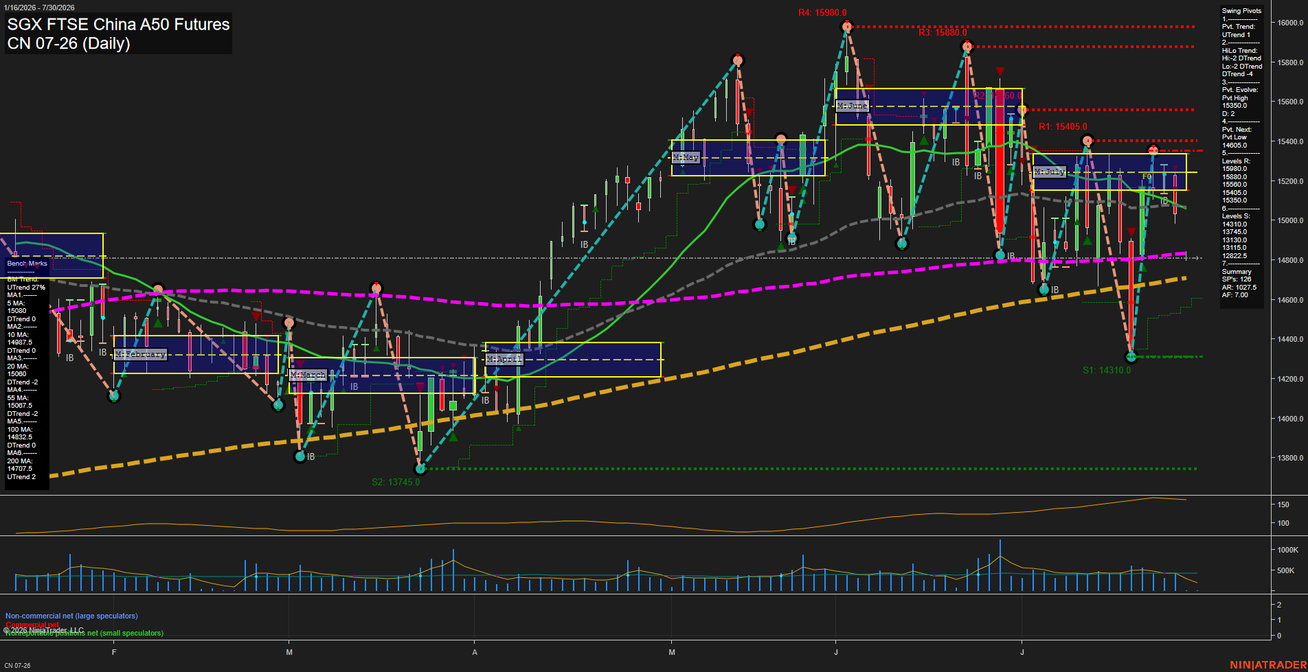CN SGX FTSE China A50 Futures Daily Chart Analysis: 2026-Jul-28 07:02 CT