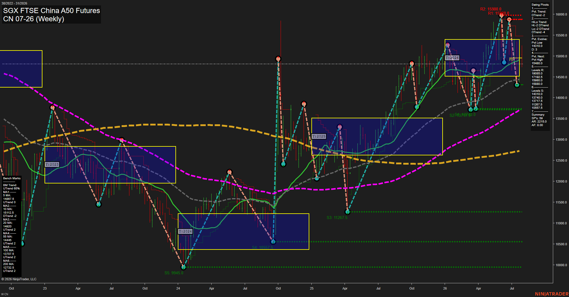 CN SGX FTSE China A50 Futures Weekly Chart Analysis: 2026-Jul-28 07:02 CT