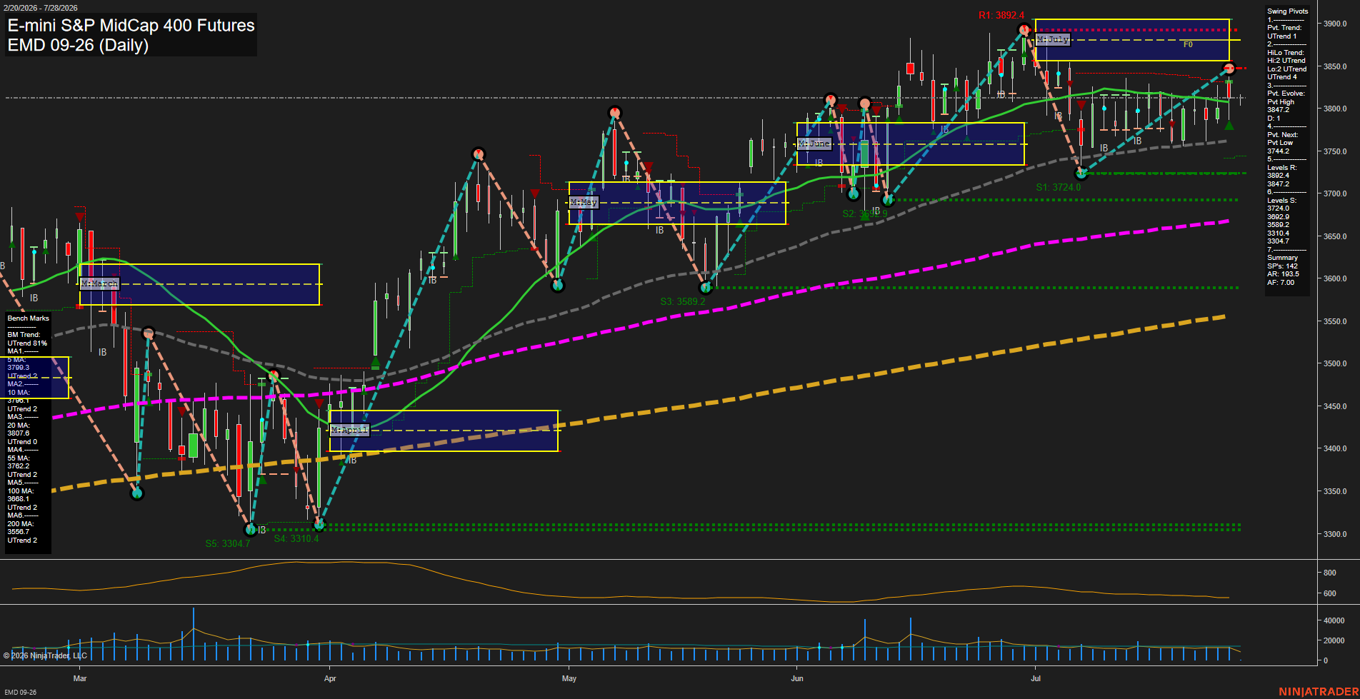 EMD E-mini S&P MidCap 400 Futures Daily Chart Analysis: 2026-Jul-28 07:02 CT