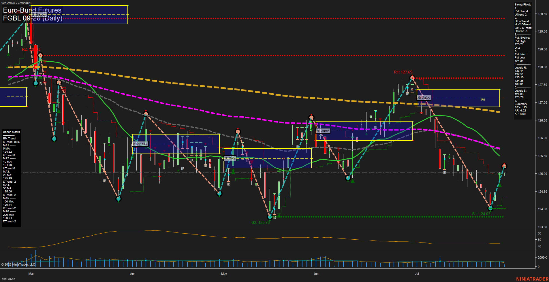 FGBL Euro-Bund Futures Daily Chart Analysis: 2026-Jul-28 07:04 CT