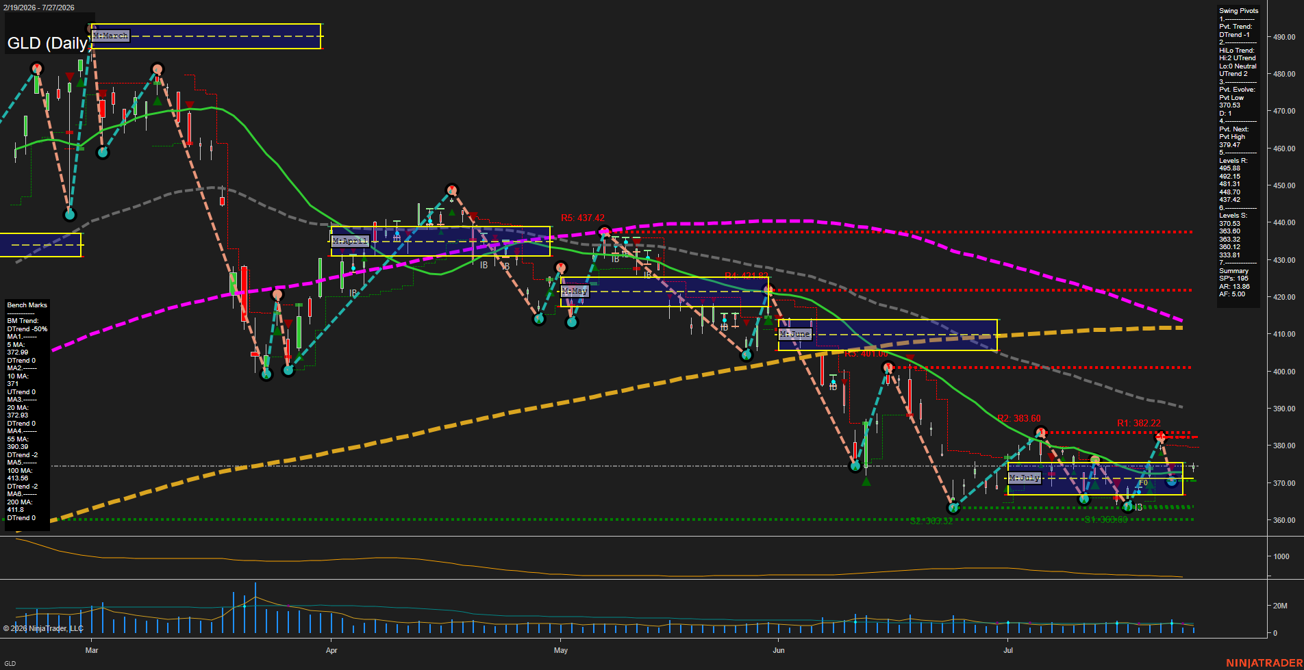 GLD SPDR Gold Shares Daily Chart Analysis: 2026-Jul-28 07:05 CT