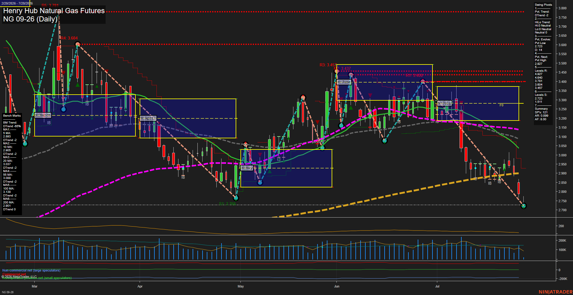 NG Henry Hub Natural Gas Futures Daily Chart Analysis: 2026-Jul-28 07:05 CT
