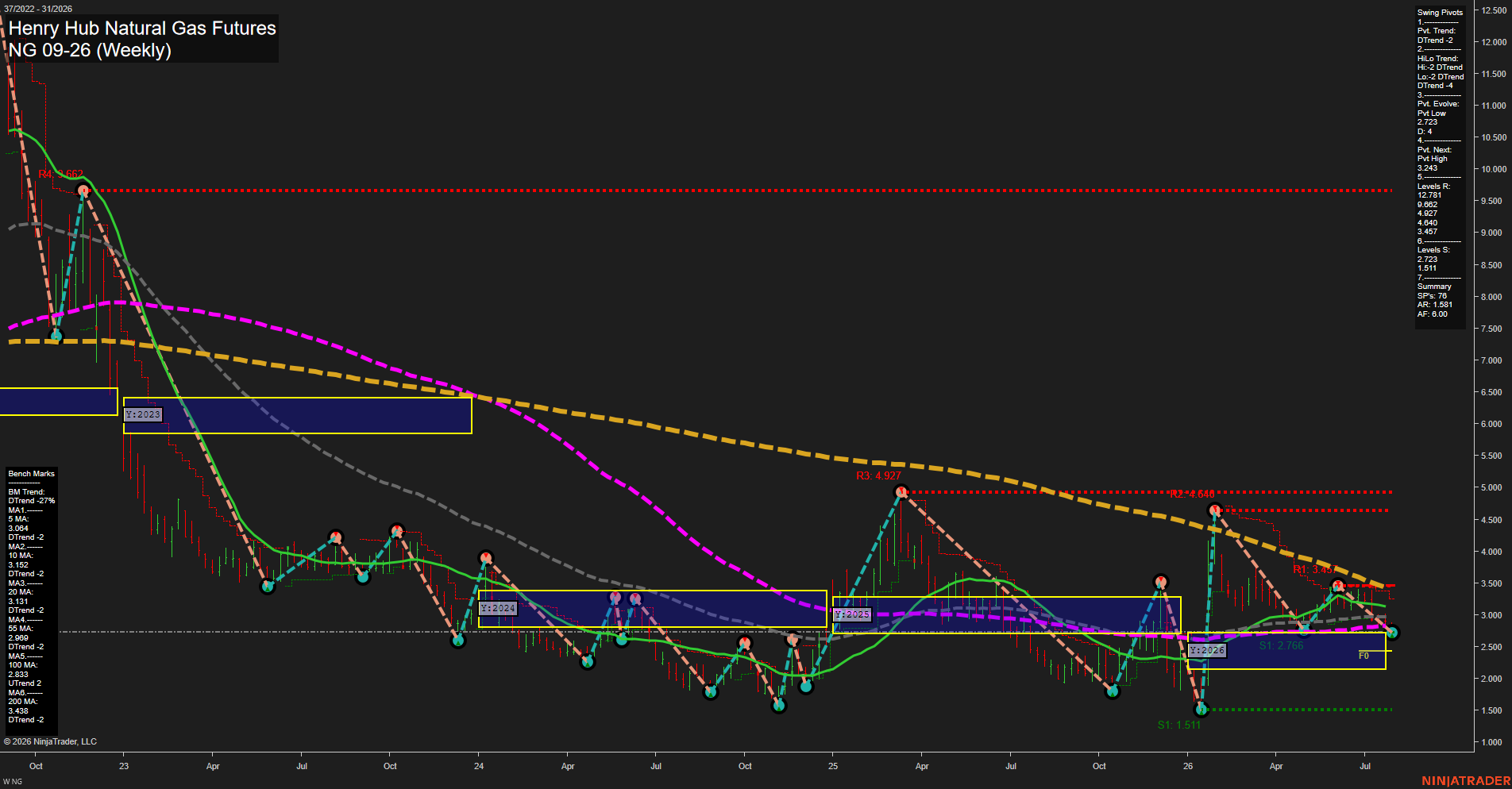NG Henry Hub Natural Gas Futures Weekly Chart Analysis: 2026-Jul-28 07:06 CT