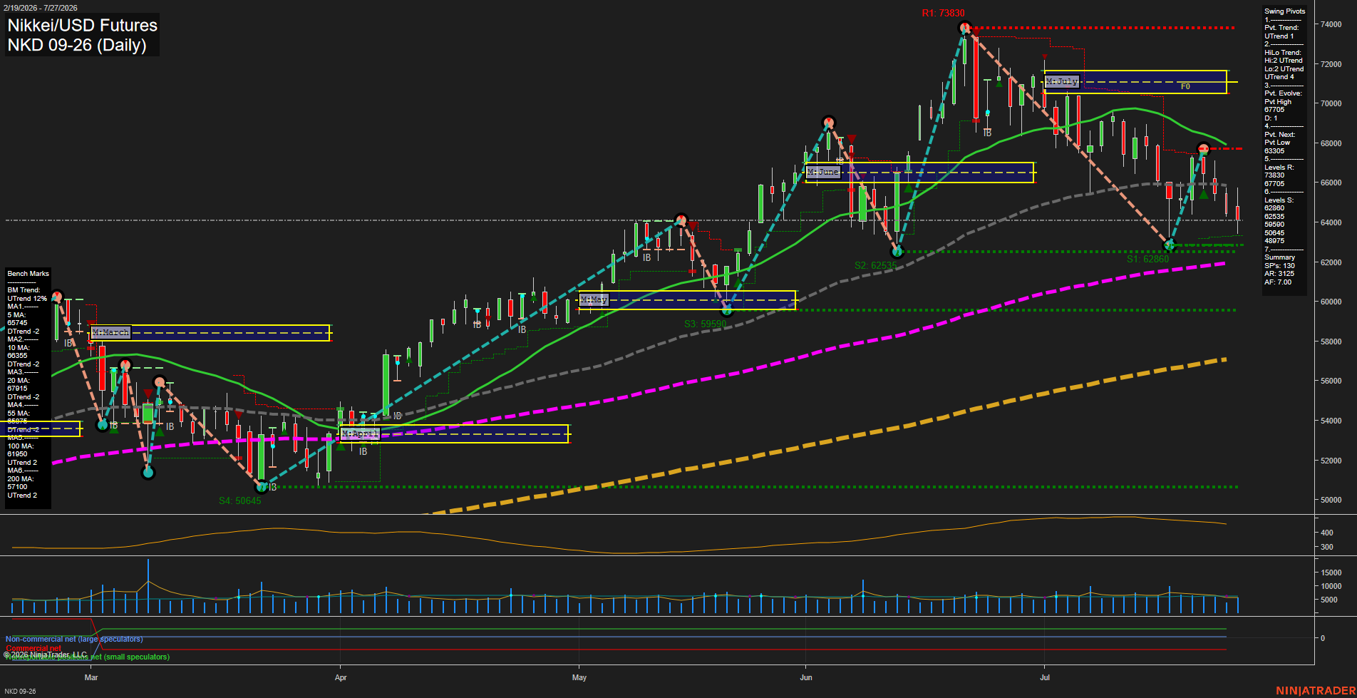 NKD Nikkei/USD Futures Daily Chart Analysis: 2026-Jul-28 07:06 CT