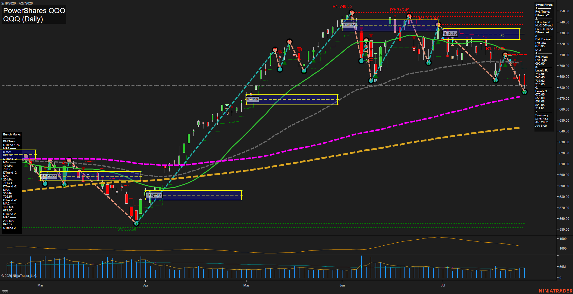 QQQ PowerShares QQQ Daily Chart Analysis: 2026-Jul-28 07:07 CT