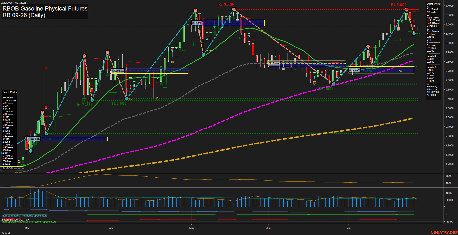 RB RBOB Gasoline Physical Futures Daily Chart Analysis: 2026-Jul-28 07:07 CT