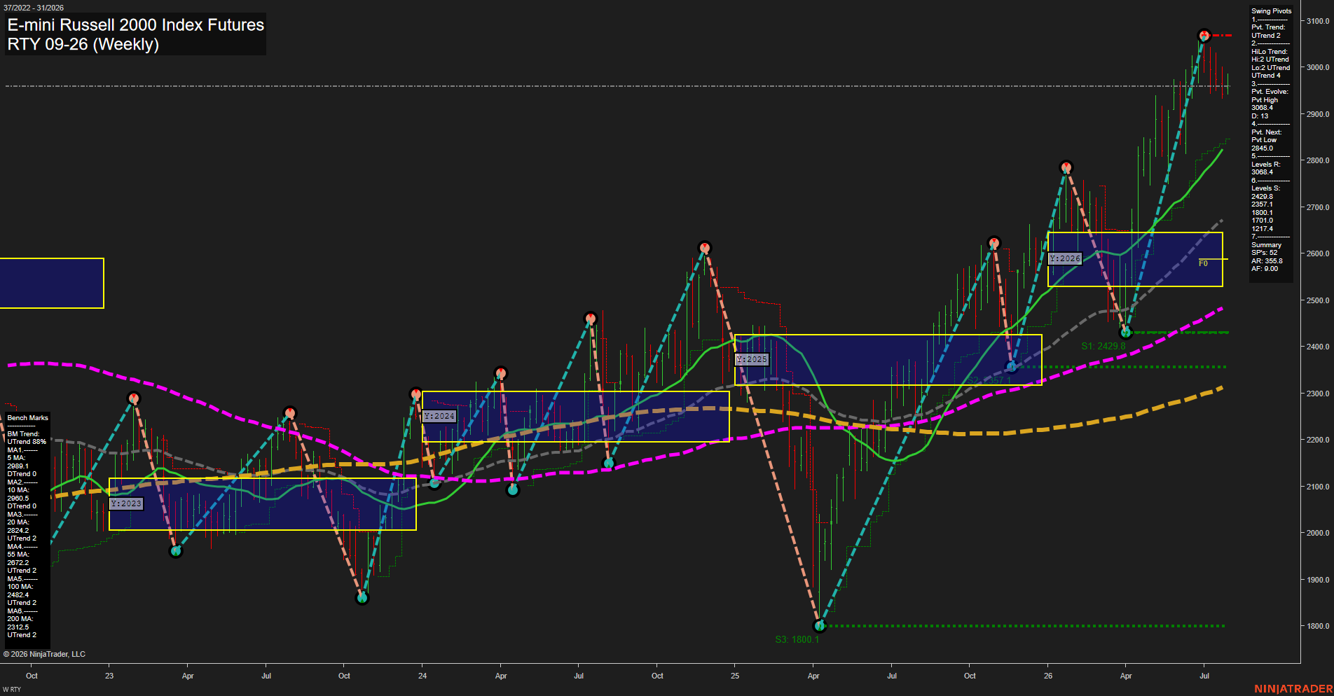 RTY E-mini Russell 2000 Index Futures Weekly Chart Analysis: 2026-Jul-28 07:08 CT