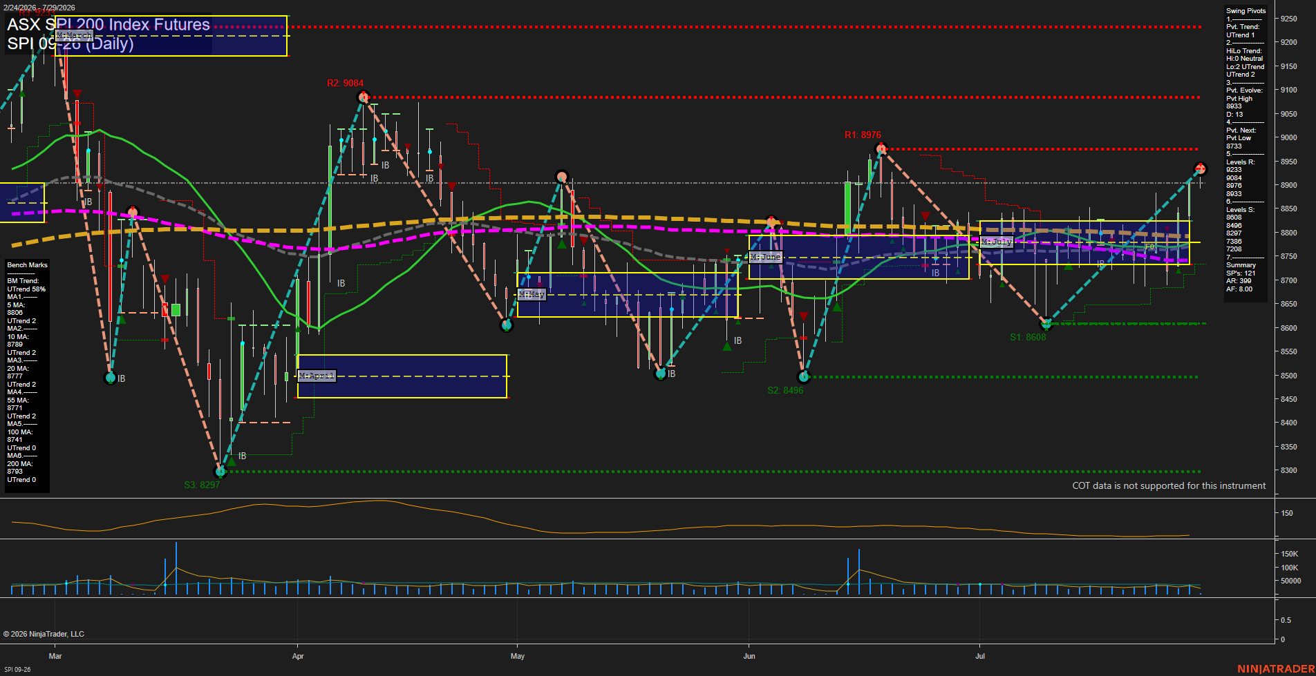 SPI ASX SPI 200 Index Futures Daily Chart Analysis: 2026-Jul-28 07:08 CT