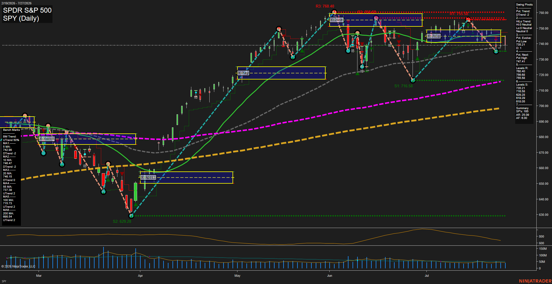 SPY SPDR S&P 500 Daily Chart Analysis: 2026-Jul-28 07:09 CT