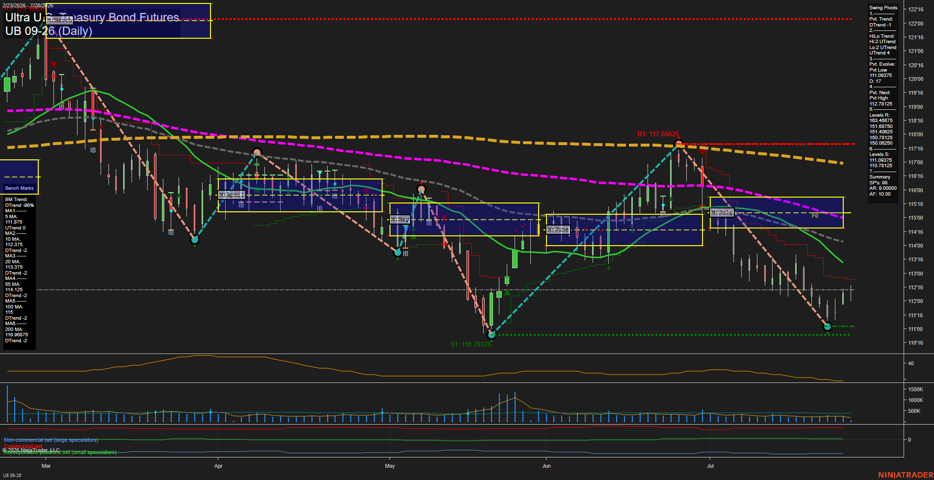 UB Ultra U.S. Treasury Bond Futures Daily Chart Analysis: 2026-Jul-28 07:09 CT