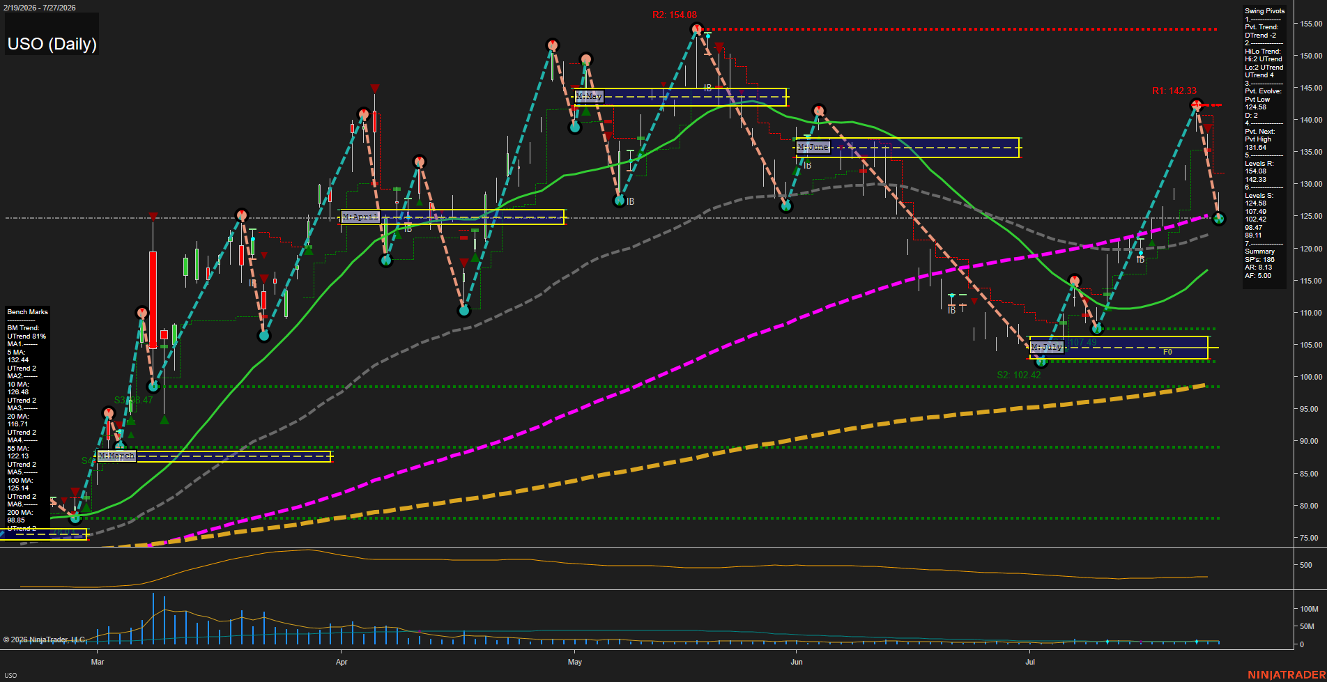 USO United States Oil Fund LP Daily Chart Analysis: 2026-Jul-28 07:10 CT