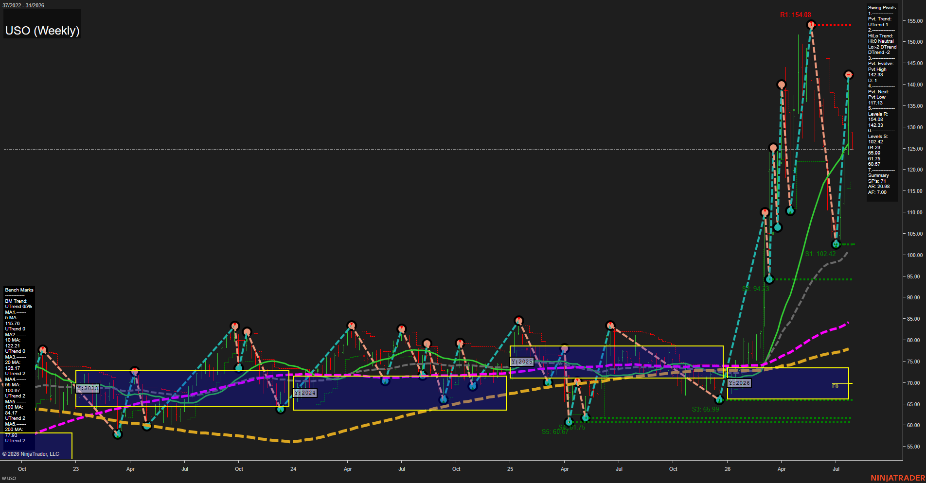 USO United States Oil Fund LP Weekly Chart Analysis: 2026-Jul-28 07:10 CT