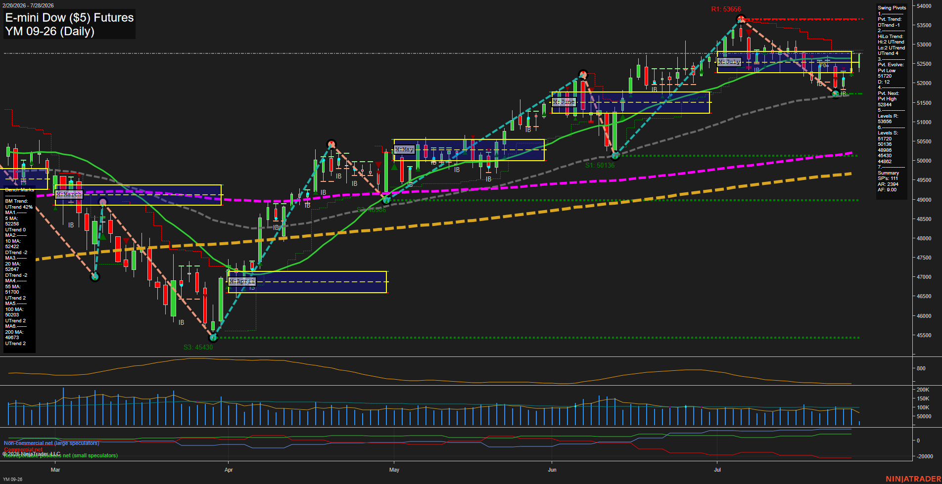 YM E-mini Dow ($5) Futures Daily Chart Analysis: 2026-Jul-28 07:10 CT