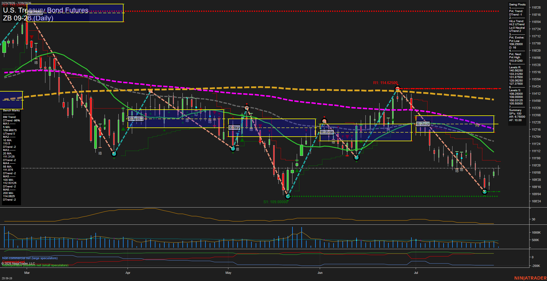 ZB U.S. Treasury Bond Futures Daily Chart Analysis: 2026-Jul-28 07:11 CT