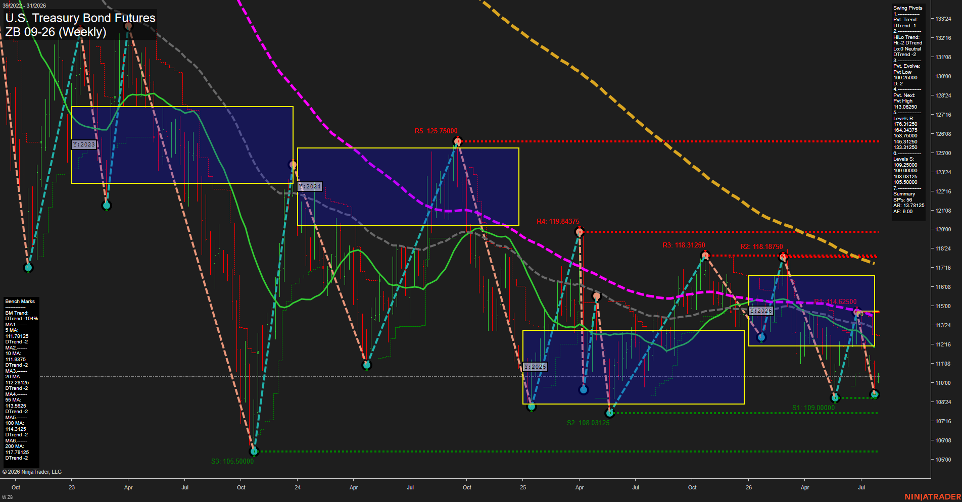 ZB U.S. Treasury Bond Futures Weekly Chart Analysis: 2026-Jul-28 07:11 CT