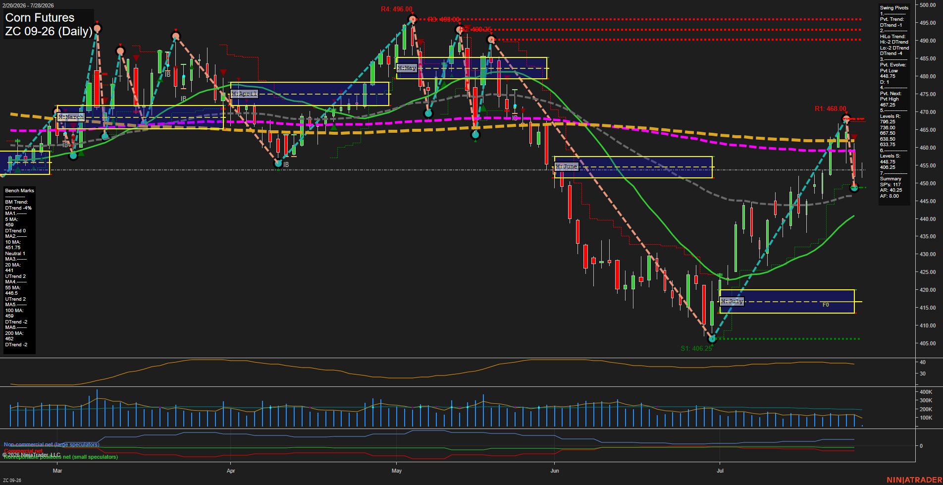 ZC Corn Futures Daily Chart Analysis: 2026-Jul-28 07:11 CT