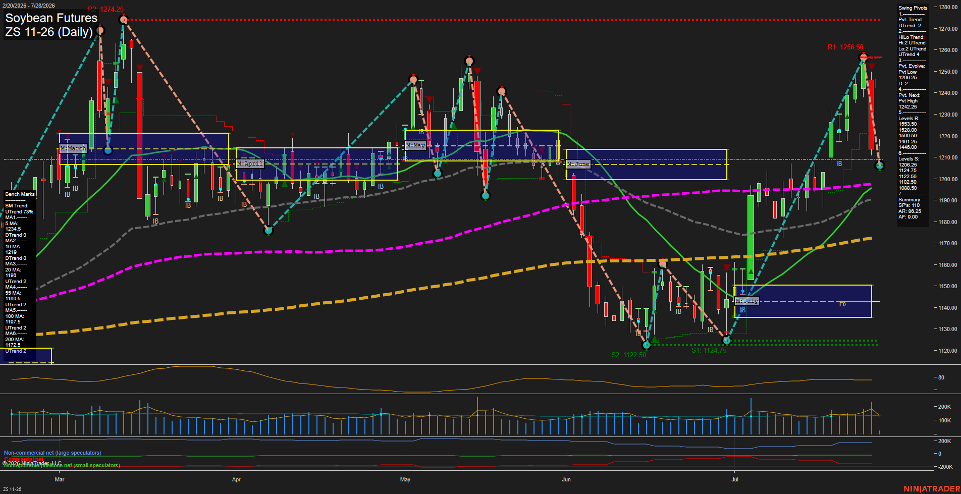 ZS Soybean Futures Daily Chart Analysis: 2026-Jul-28 07:12 CT