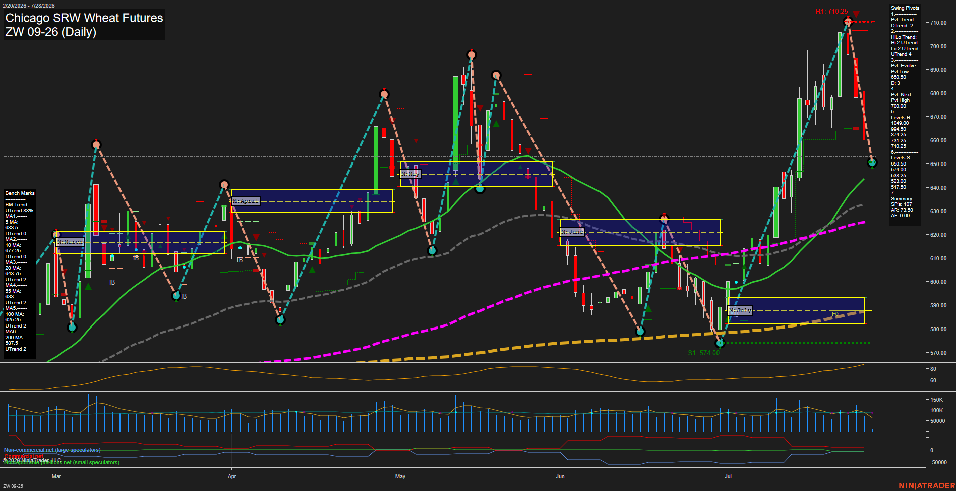 ZW Chicago SRW Wheat Futures Daily Chart Analysis: 2026-Jul-28 07:12 CT