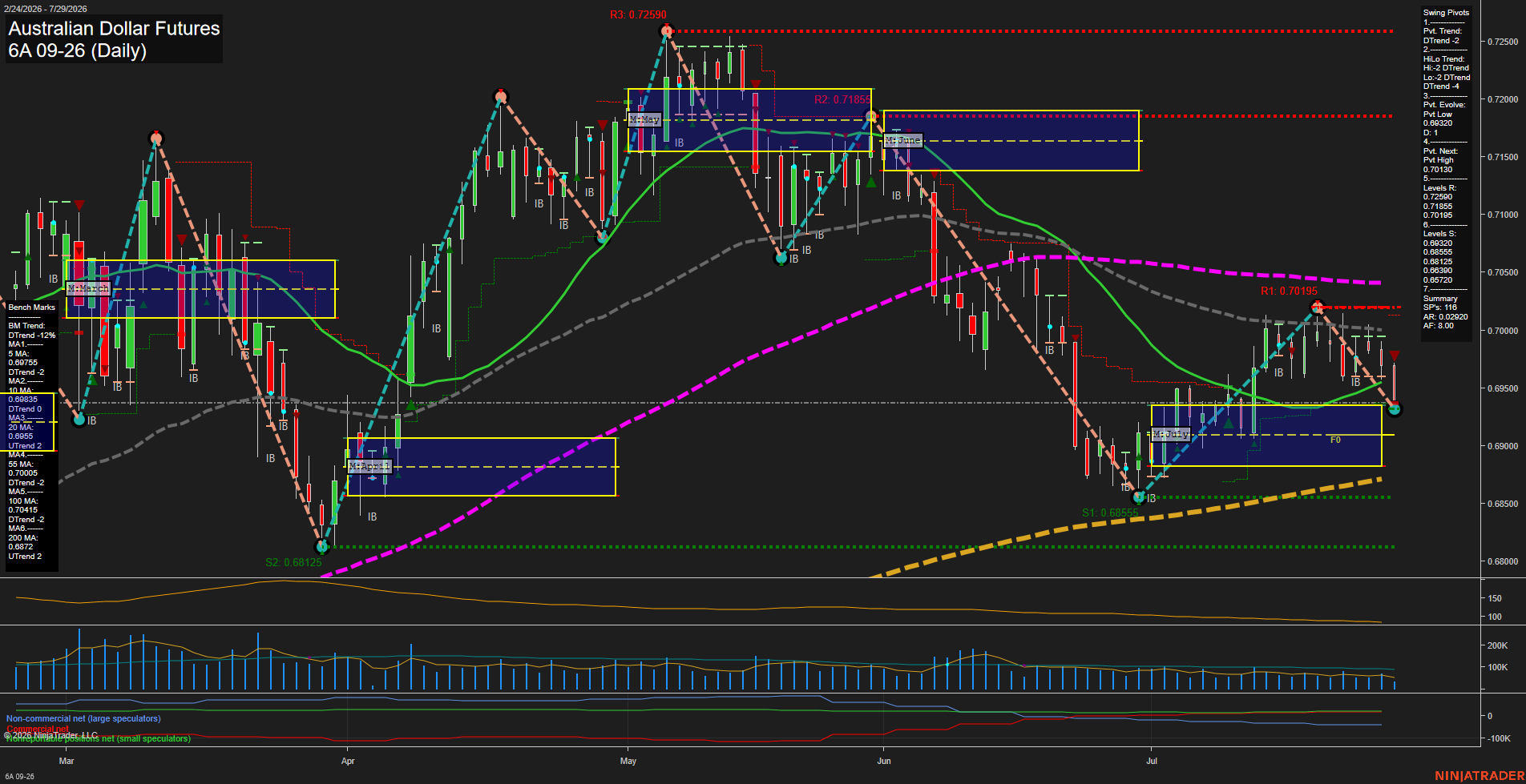 6A Australian Dollar Futures Daily Chart Analysis: 2026-Jul-29 07:00 CT