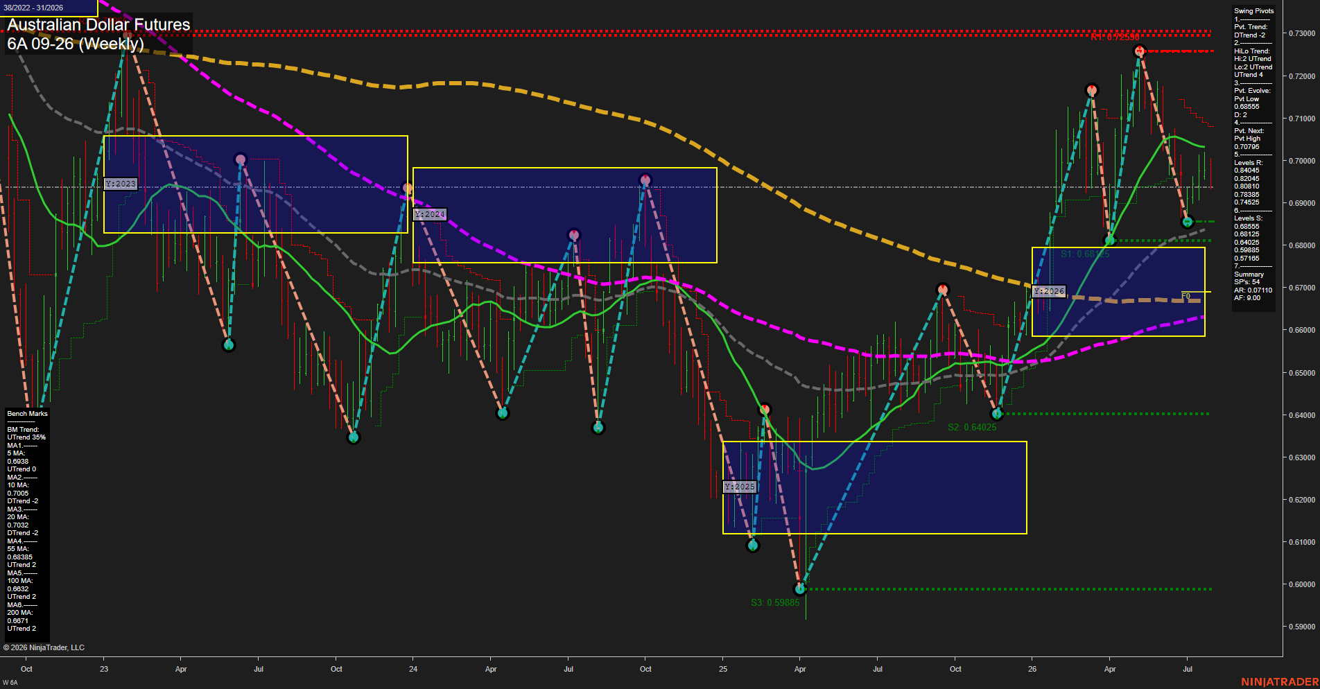 6A Australian Dollar Futures Weekly Chart Analysis: 2026-Jul-29 07:00 CT
