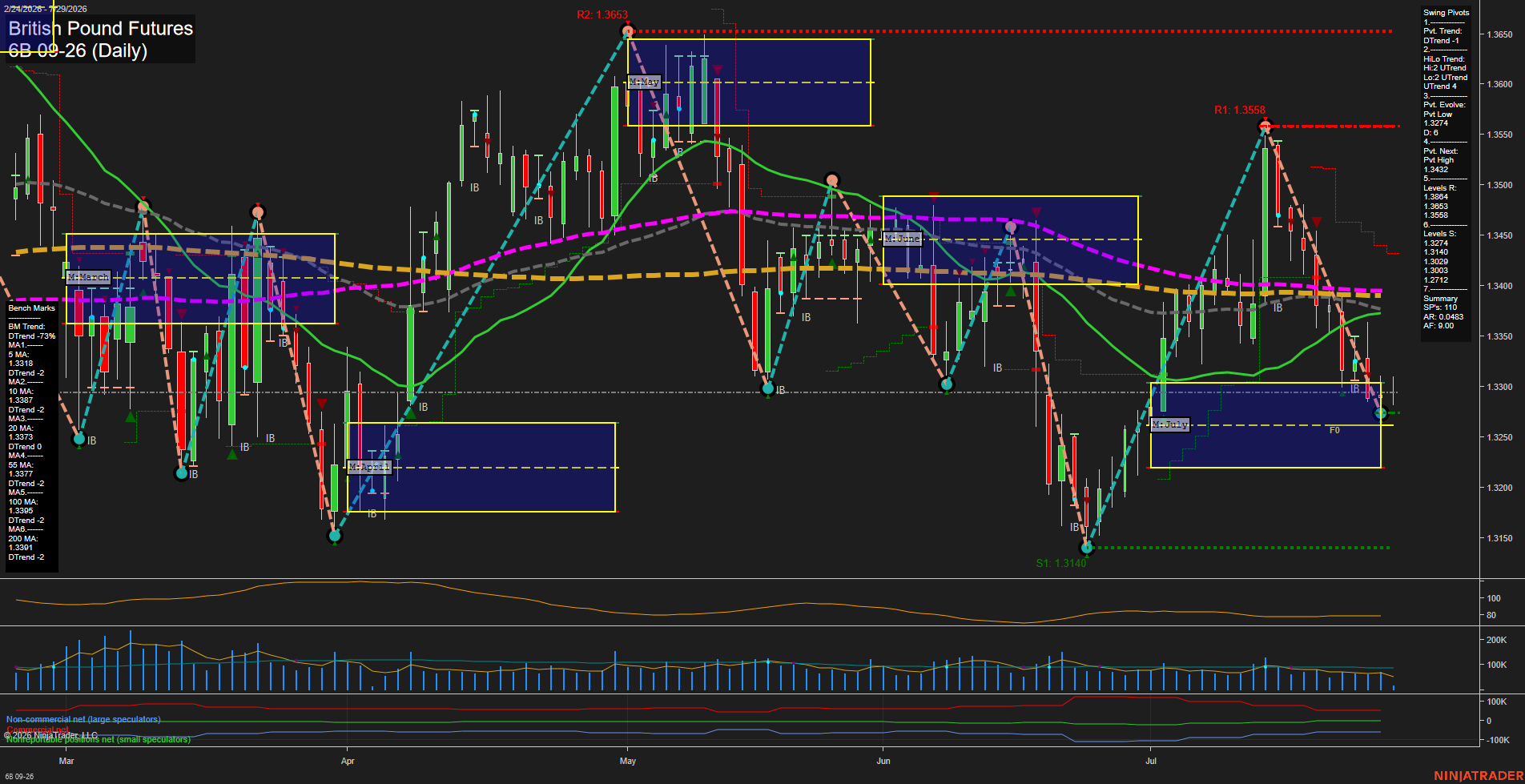 6B British Pound Futures Daily Chart Analysis: 2026-Jul-29 07:00 CT