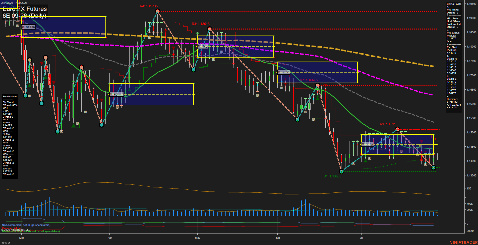 6E Euro FX Futures Daily Chart Analysis: 2026-Jul-29 07:00 CT