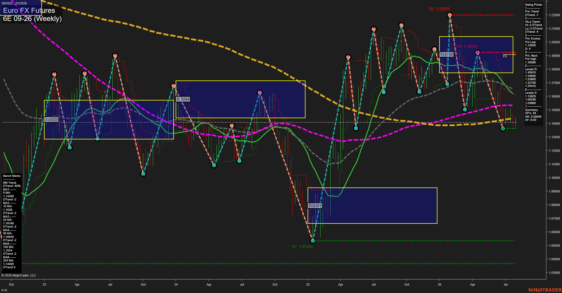 6E Euro FX Futures Weekly Chart Analysis: 2026-Jul-29 07:01 CT