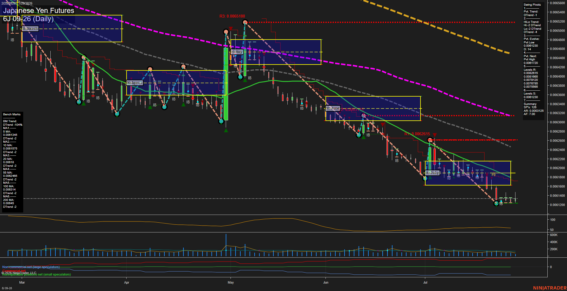 6J Japanese Yen Futures Daily Chart Analysis: 2026-Jul-29 07:01 CT