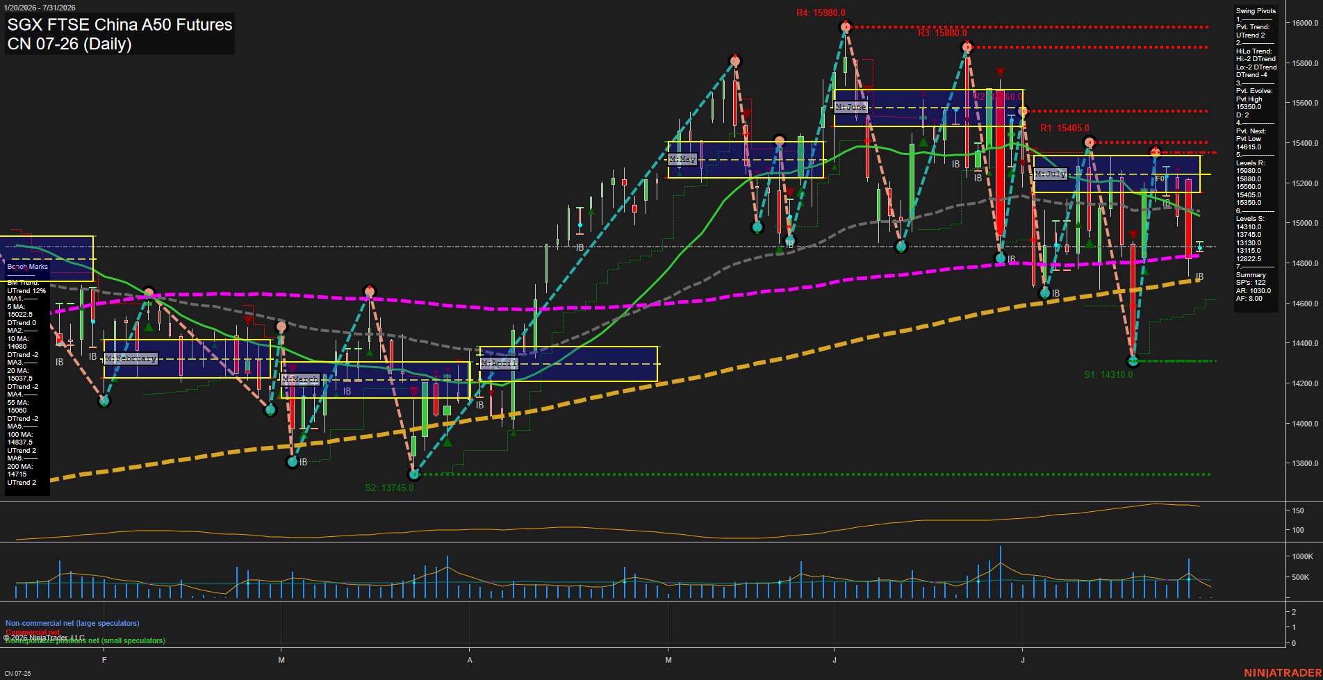 CN SGX FTSE China A50 Futures Daily Chart Analysis: 2026-Jul-29 07:02 CT