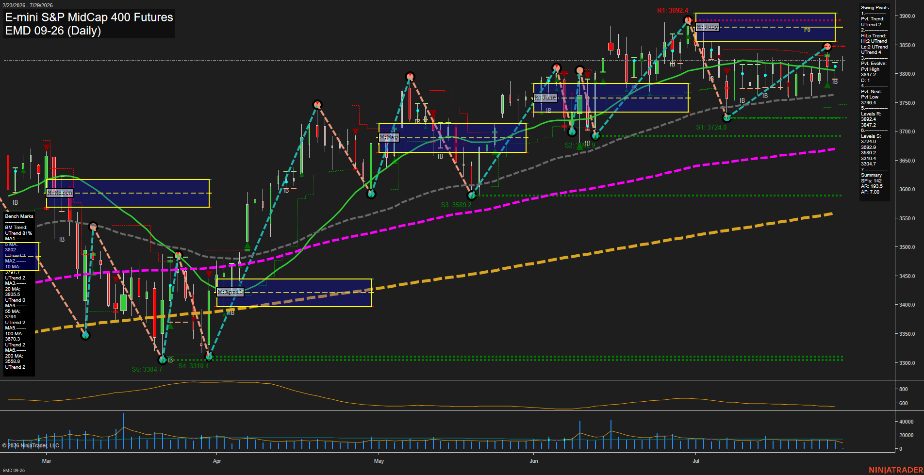 EMD E-mini S&P MidCap 400 Futures Daily Chart Analysis: 2026-Jul-29 07:02 CT