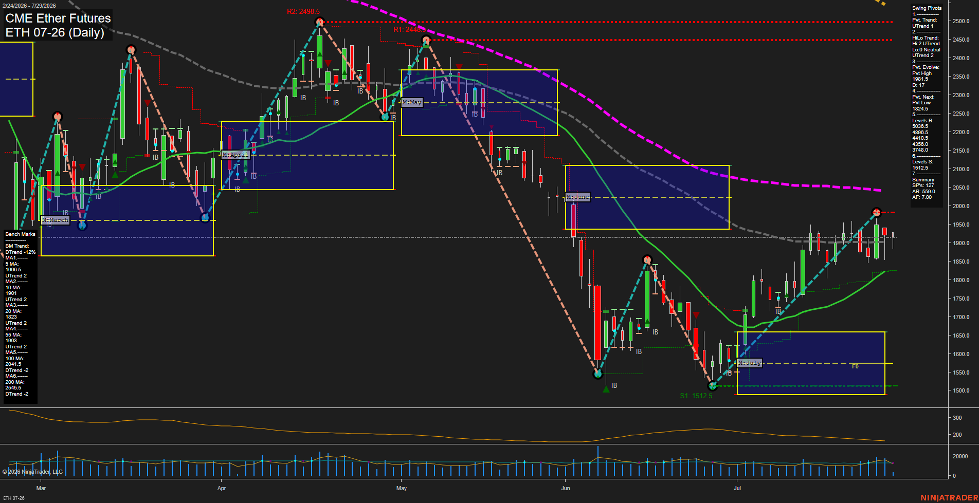 ETH CME Ether Futures Daily Chart Analysis: 2026-Jul-29 07:03 CT