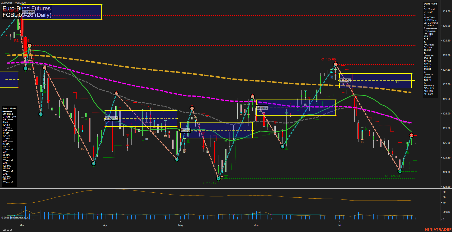 FGBL Euro-Bund Futures Daily Chart Analysis: 2026-Jul-29 07:04 CT