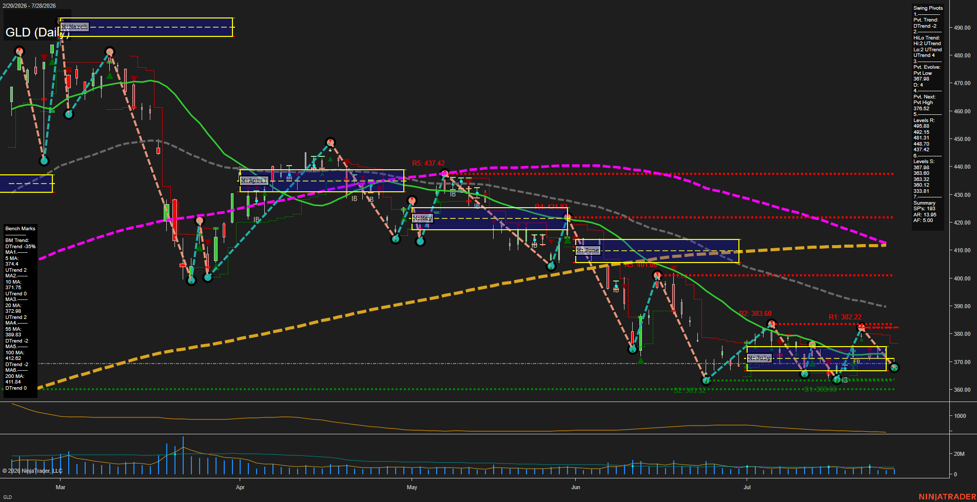 GLD SPDR Gold Shares Daily Chart Analysis: 2026-Jul-29 07:05 CT