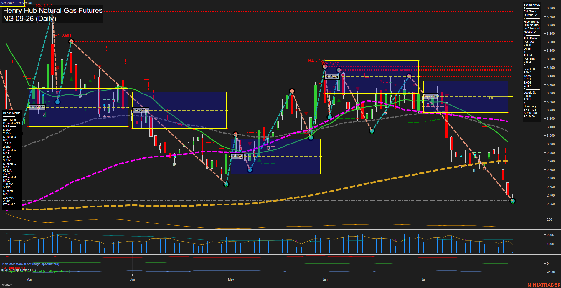 NG Henry Hub Natural Gas Futures Daily Chart Analysis: 2026-Jul-29 07:05 CT