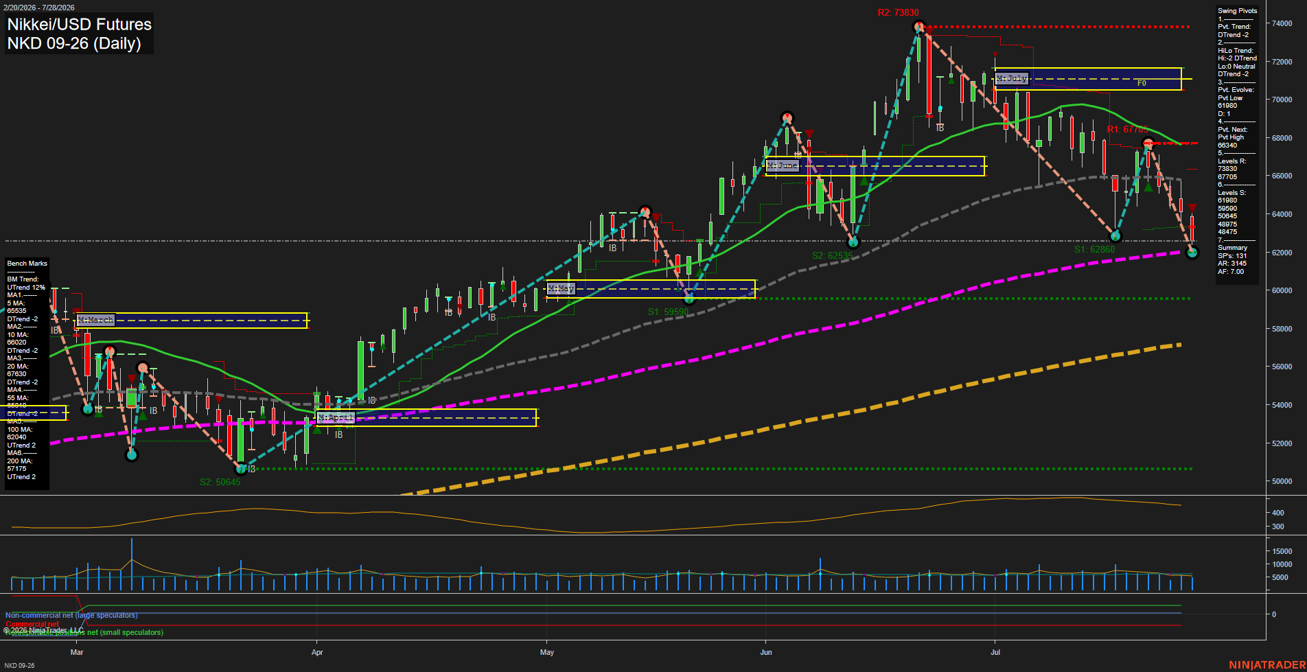 NKD Nikkei/USD Futures Daily Chart Analysis: 2026-Jul-29 07:06 CT