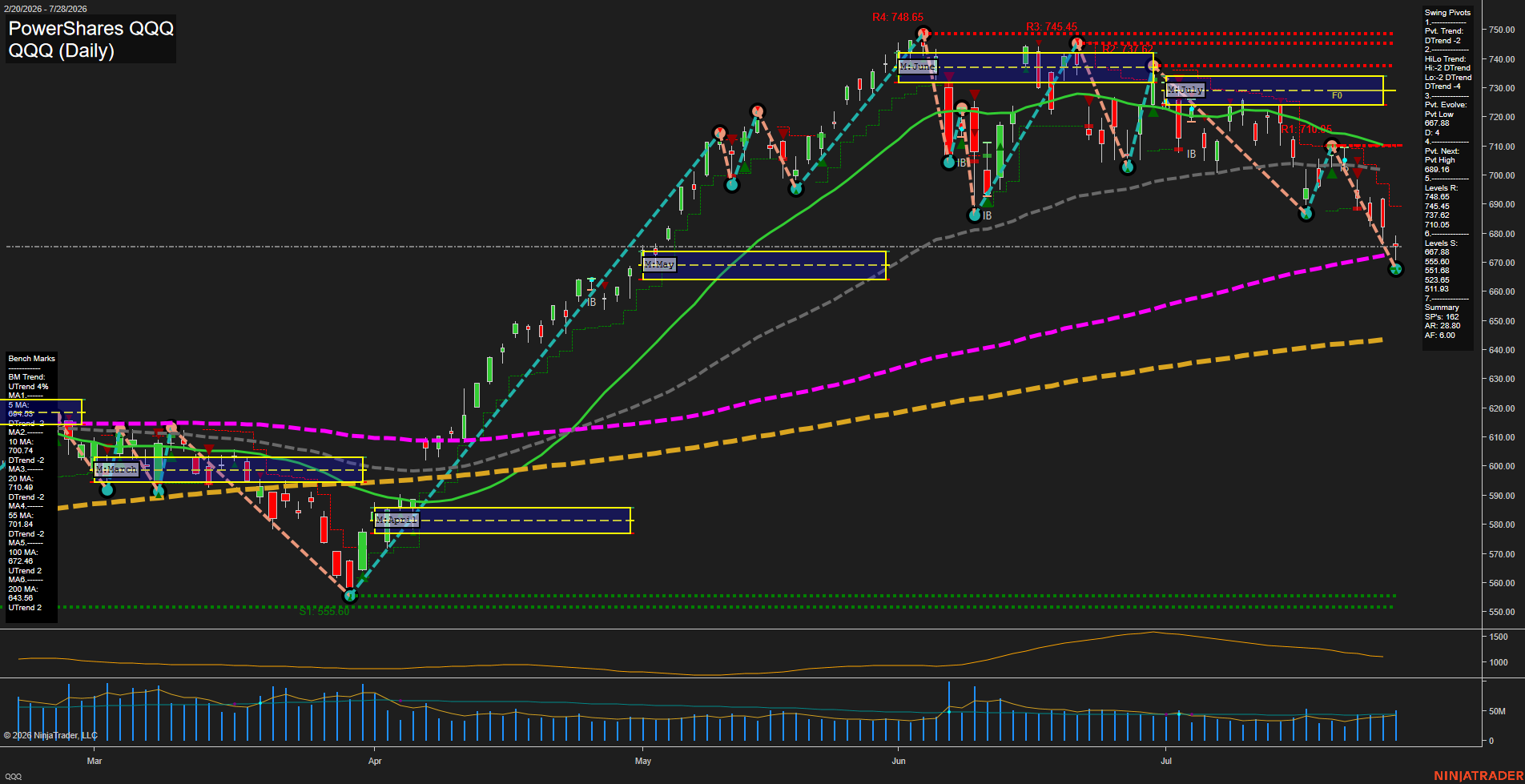 QQQ PowerShares QQQ Daily Chart Analysis: 2026-Jul-29 07:07 CT