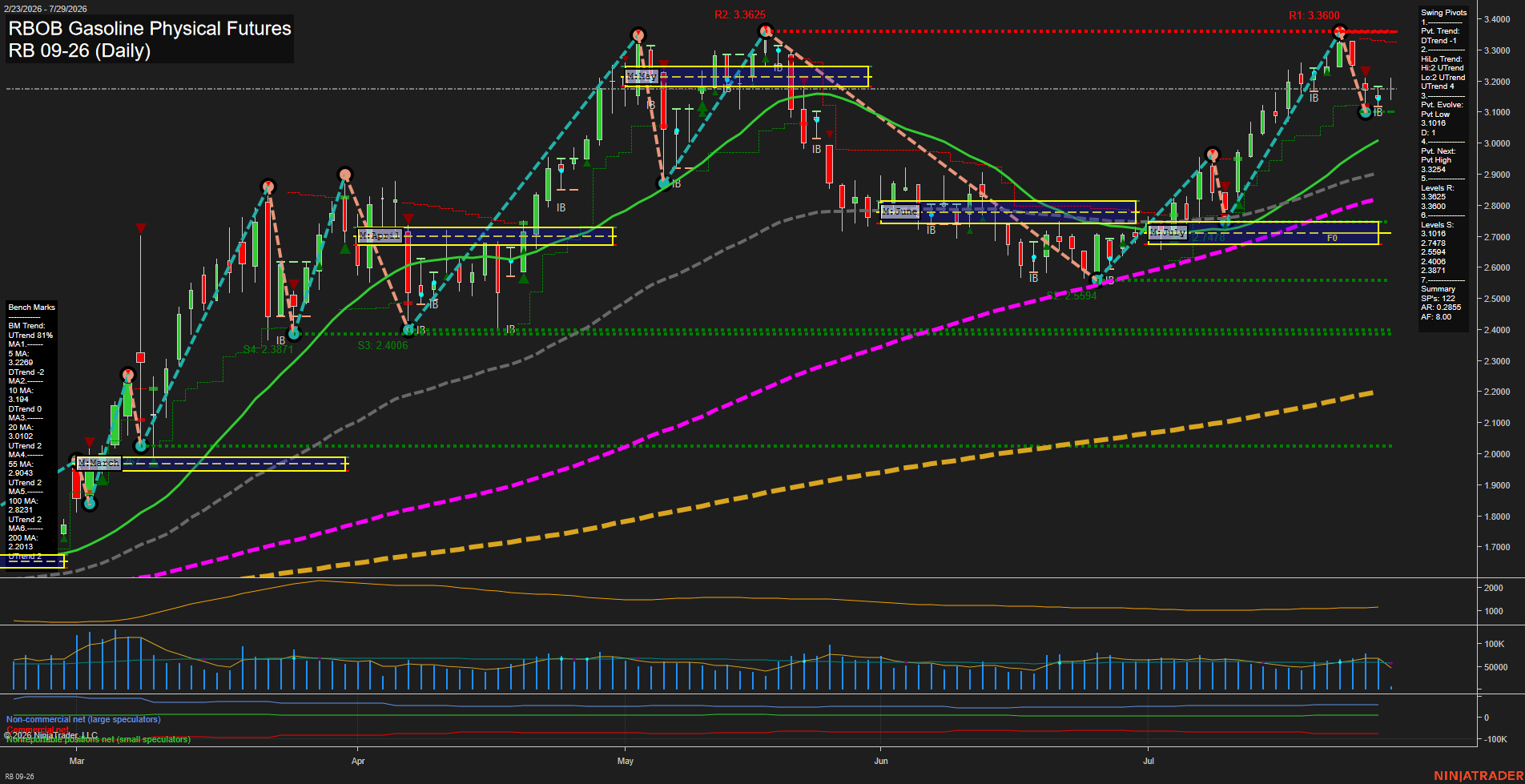 RB RBOB Gasoline Physical Futures Daily Chart Analysis: 2026-Jul-29 07:07 CT