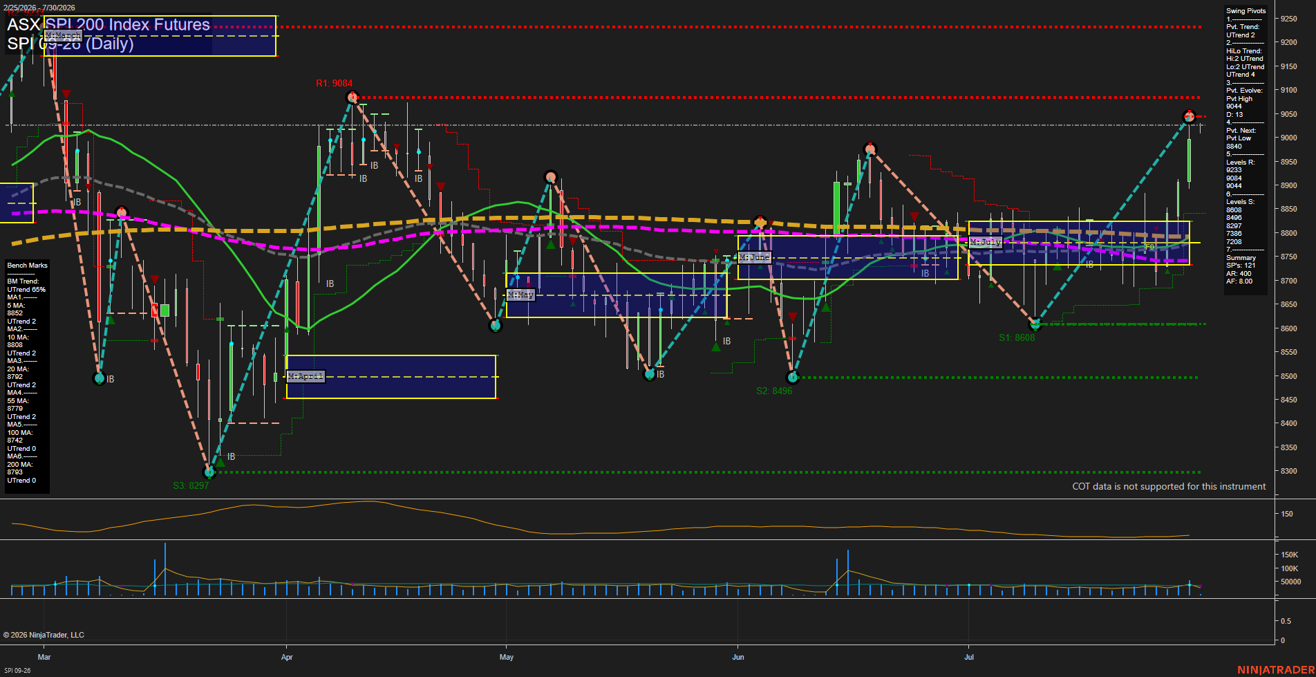 SPI ASX SPI 200 Index Futures Daily Chart Analysis: 2026-Jul-29 07:08 CT