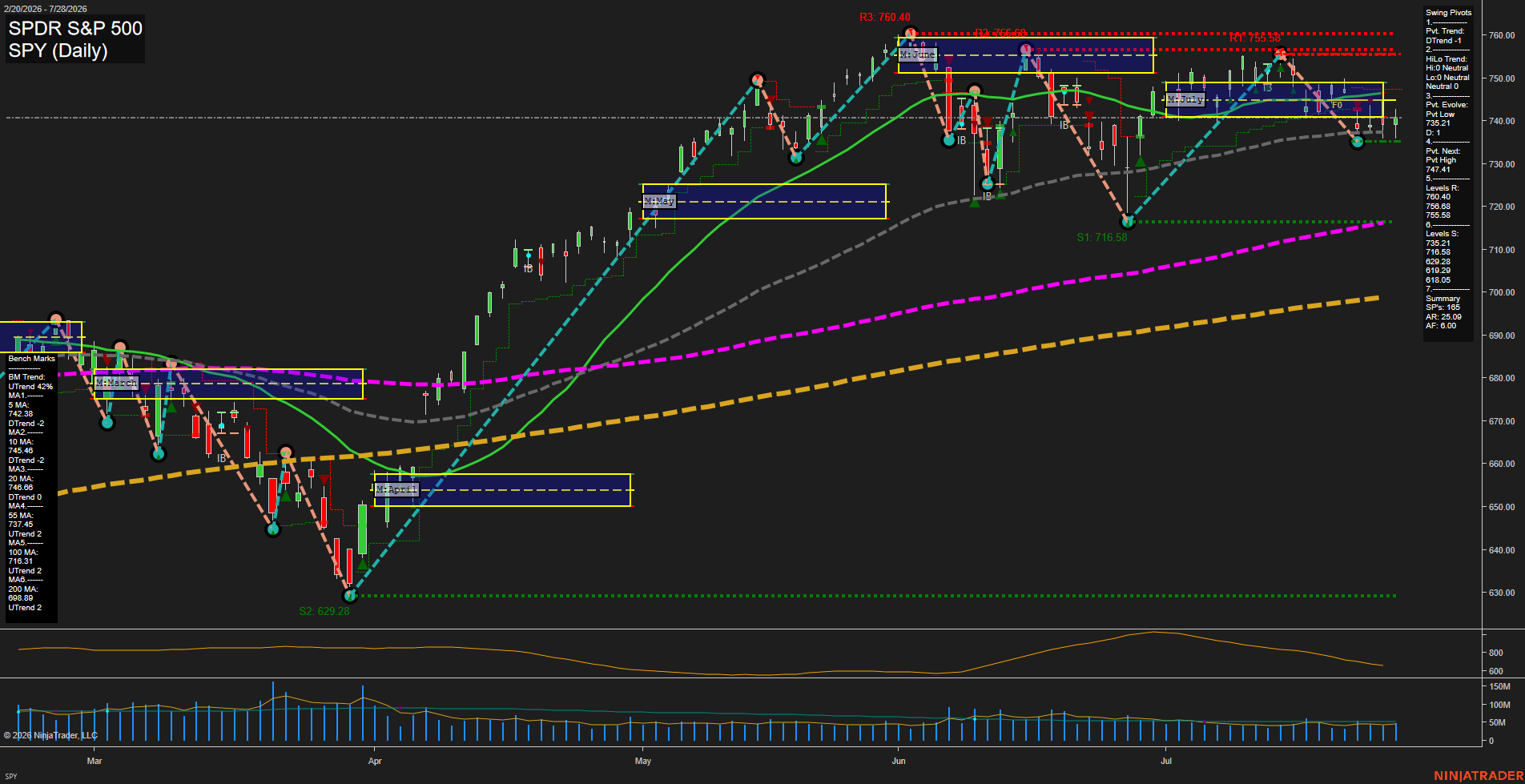 SPY SPDR S&P 500 Daily Chart Analysis: 2026-Jul-29 07:09 CT