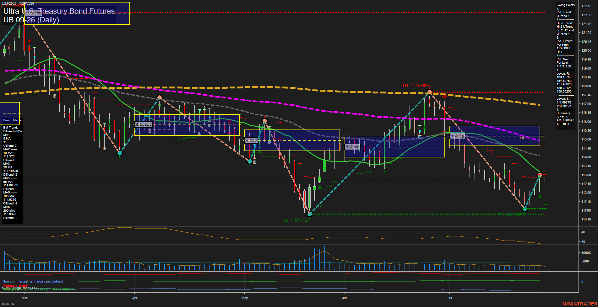 UB Ultra U.S. Treasury Bond Futures Daily Chart Analysis: 2026-Jul-29 07:09 CT